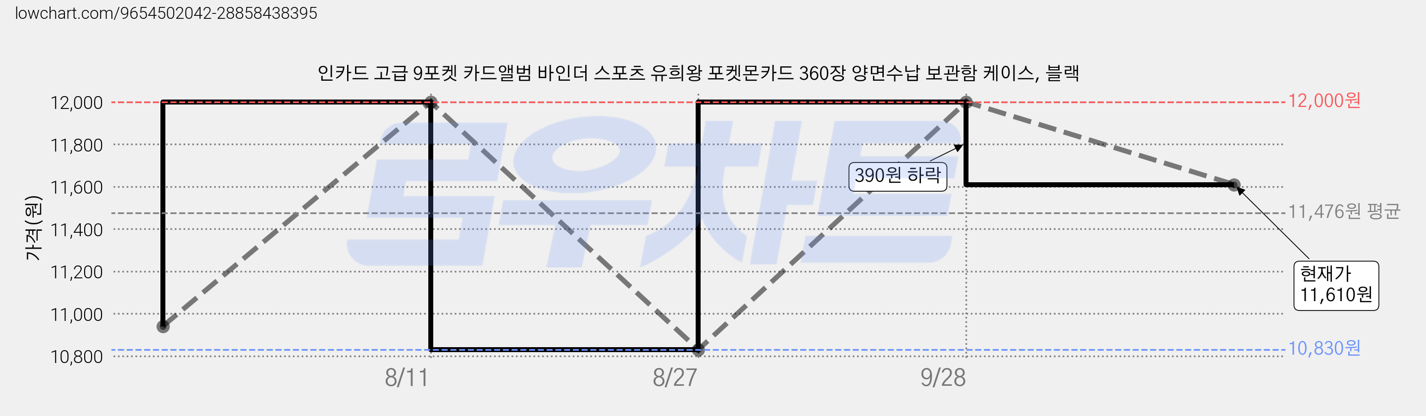 인카드 고급 9포켓 카드앨범 바인더 스포츠 유희왕 포켓몬카드 360장 양면수납 보관함 케이스, 블랙 가격 변동 차트, 현재가 11,610원, 관측 최저가 10,830원