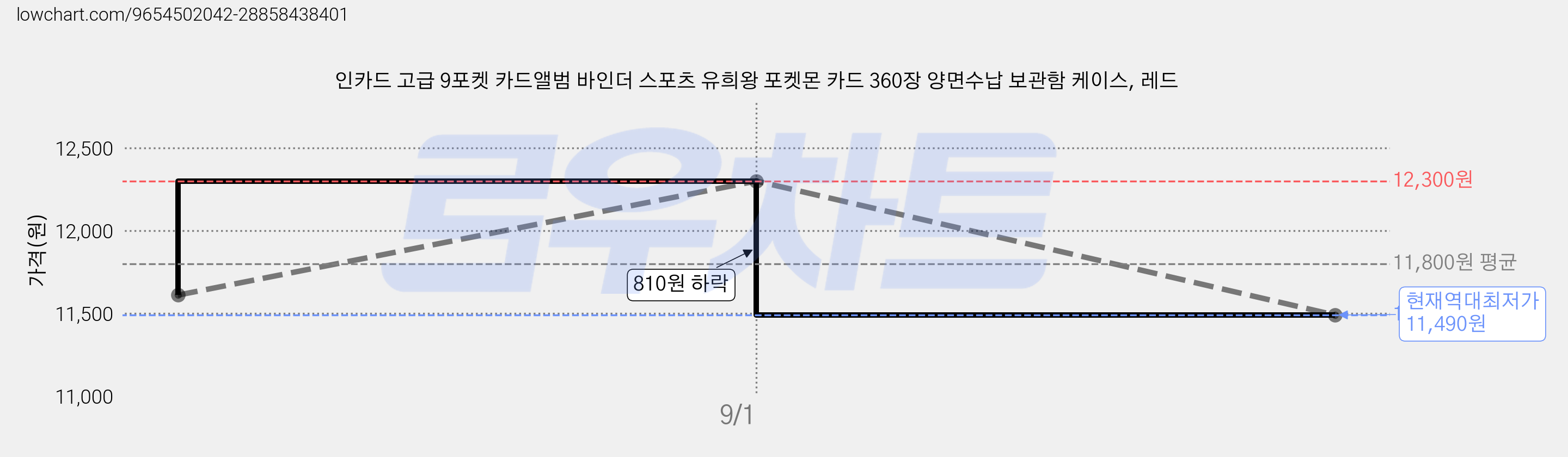 인카드 고급 9포켓 카드앨범 바인더 스포츠 유희왕 포켓몬 카드 360장 양면수납 보관함 케이스, 레드 가격 변동 차트, 현재가 11,490원, 역대최저가