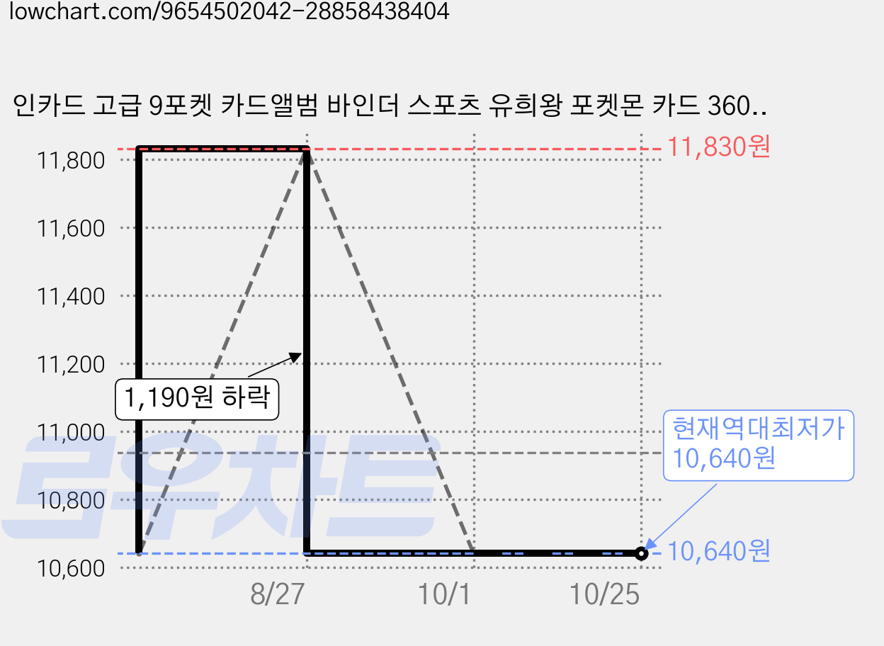인카드 고급 9포켓 카드앨범 바인더 스포츠 유희왕 포켓몬 카드 360장 양면수납 보관함 케이스, 블루 가격 변동 차트, 현재가 10,640원, 역대최저가