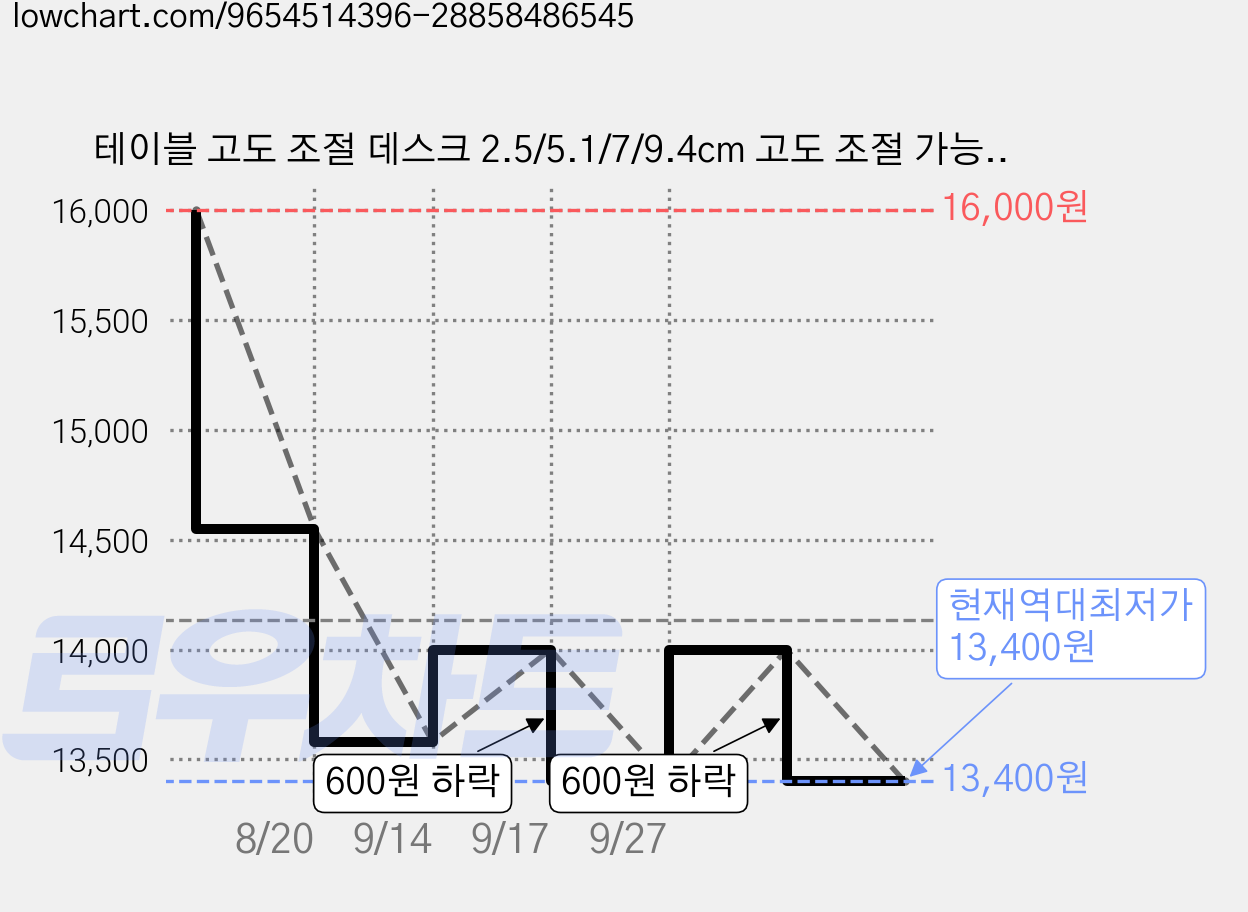 테이블 고도 조절 데스크 2.5/5.1/7/9.4cm 고도 조절 가능한 고도 조절 6.4cm 피트 고도 조절 장비.가구 및 가구용 세탁기.리프팅 테이블., 1세트, WHITE5.1CM 가격 변동 차트, 현재가 13,400원, 역대최저가