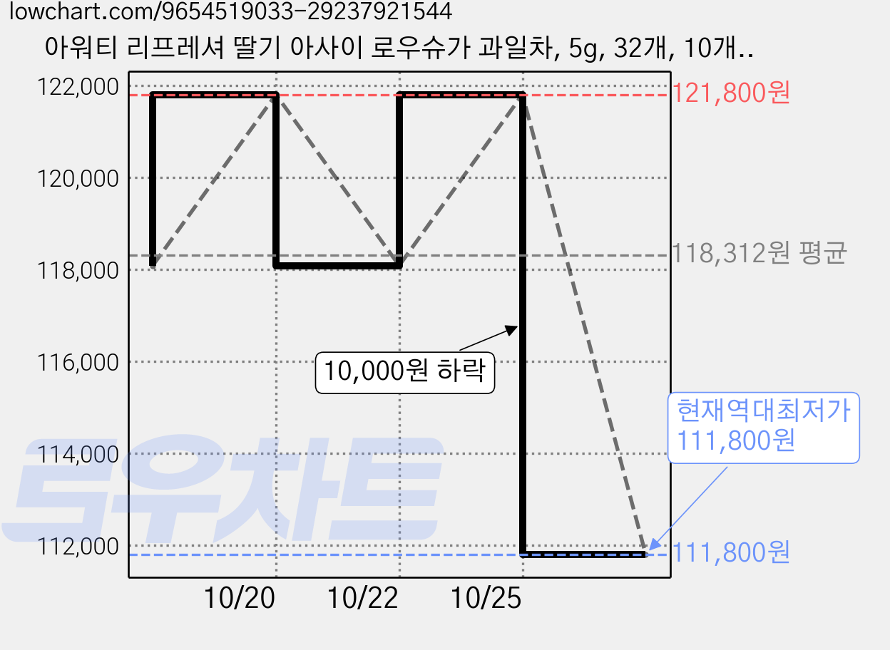 아워티 리프레셔 딸기 아사이 로우슈가 과일차, 5g, 32개, 10개입 가격 변동 차트, 현재가 111,800원, 역대최저가