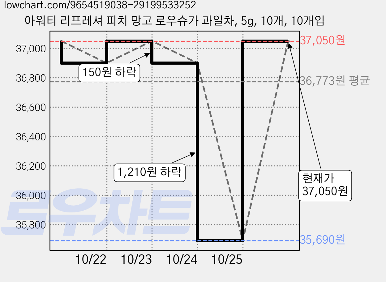 아워티 리프레셔 피치 망고 로우슈가 과일차, 5g, 10개, 10개입 가격 변동 차트, 현재가 37,050원, 관측 최저가 33,340원