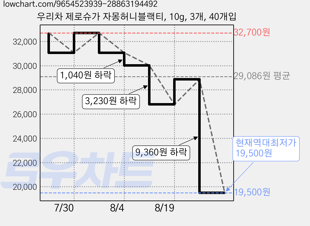 우리차 제로슈가 자몽허니블랙티, 10g, 3개, 40개입 가격 변동 차트, 현재가 19,500원, 역대최저가