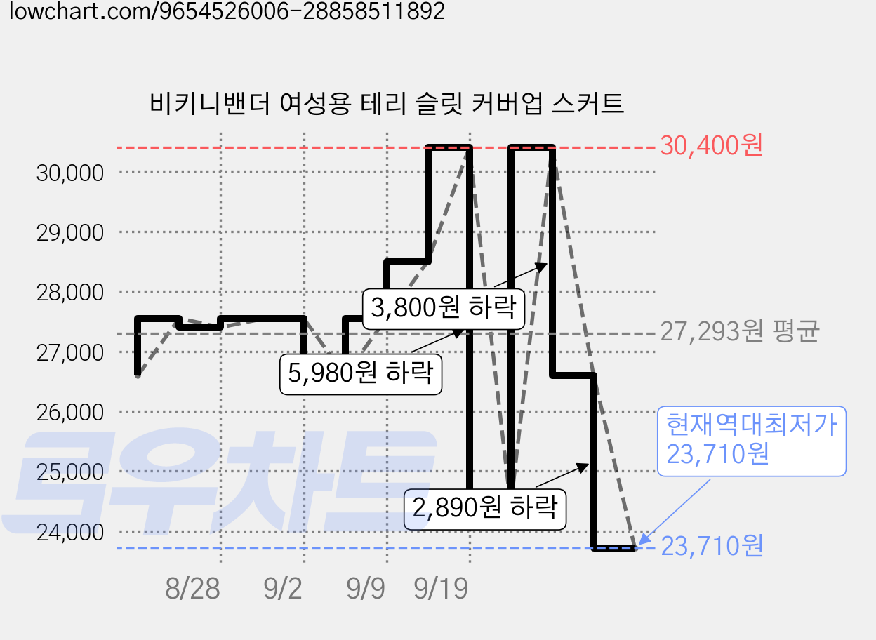 비키니밴더 여성용 테리 슬릿 커버업 스커트 가격 변동 차트, 현재가 23,710원, 역대최저가