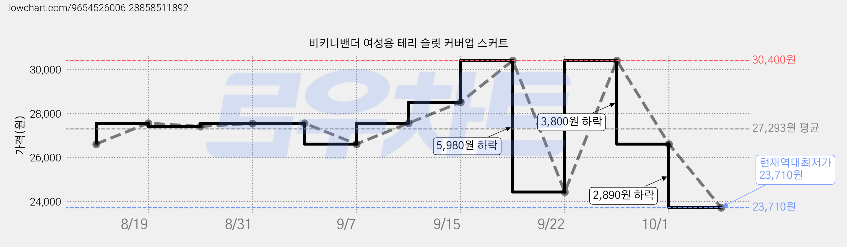 비키니밴더 여성용 테리 슬릿 커버업 스커트 가격 변동 차트, 현재가 23,710원, 역대최저가