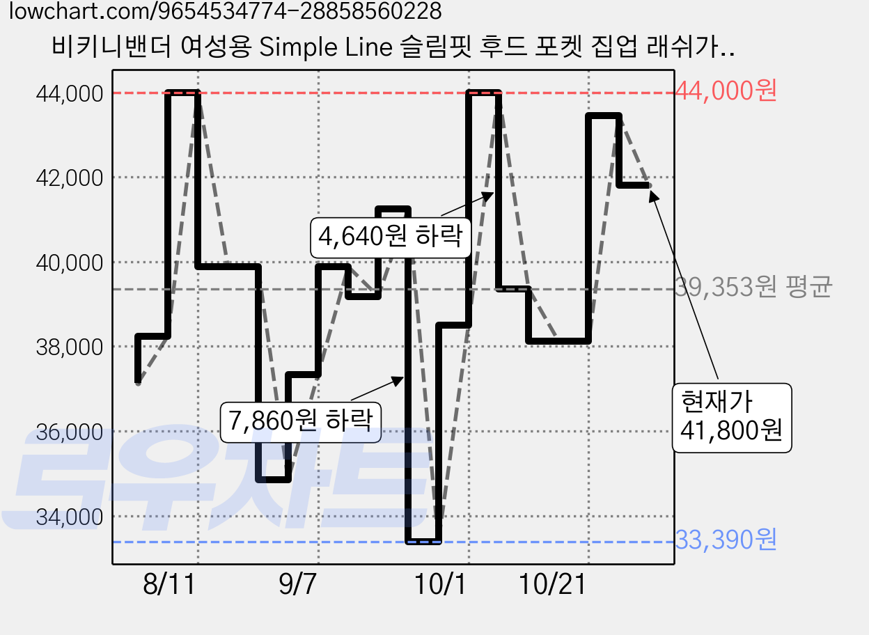 비키니밴더 여성용 Simple Line 슬림핏 후드 포켓 집업 래쉬가드 가격 변동 차트, 현재가 41,800원, 관측 최저가 33,390원