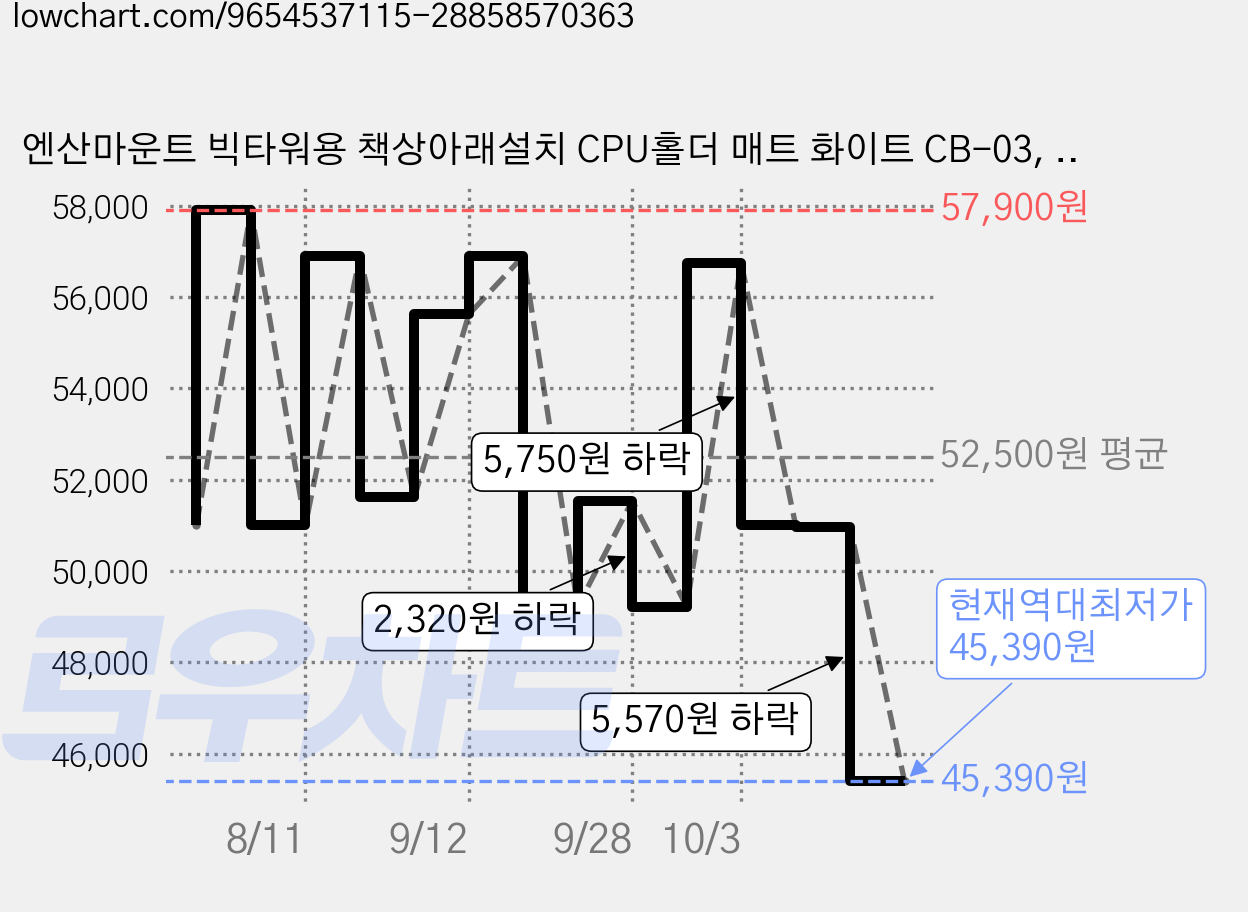 엔산마운트 빅타워용 책상아래설치 CPU홀더 매트 화이트 CB-03, 1개 가격 변동 차트, 현재가 45,390원, 역대최저가