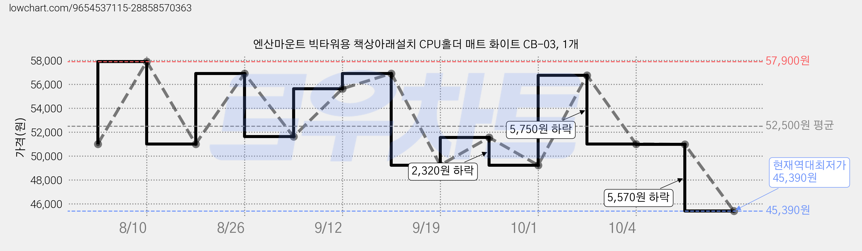 엔산마운트 빅타워용 책상아래설치 CPU홀더 매트 화이트 CB-03, 1개 가격 변동 차트, 현재가 45,390원, 역대최저가
