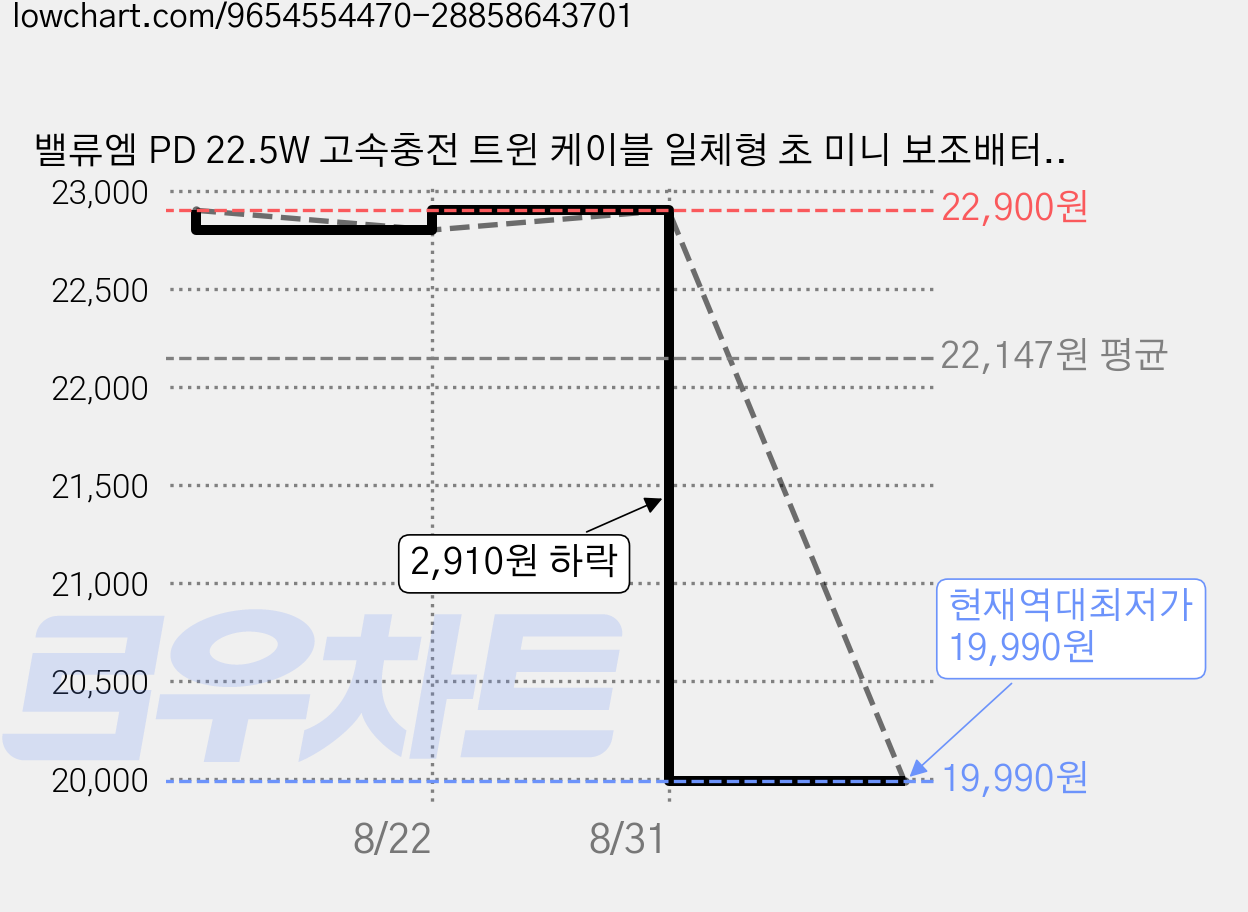 밸류엠 PD 22.5W 고속충전 트윈 케이블 일체형 초 미니 보조배터리 10000mAh C타입, 스카이 블루, VM-PA10MTWCP 가격 변동 차트, 현재가 19,990원, 역대최저가