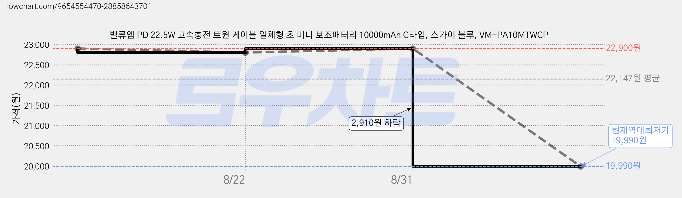 밸류엠 PD 22.5W 고속충전 트윈 케이블 일체형 초 미니 보조배터리 10000mAh C타입, 스카이 블루, VM-PA10MTWCP 가격 변동 차트, 현재가 19,990원, 역대최저가