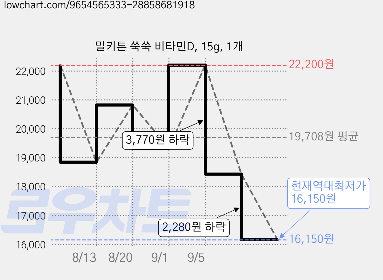 밀키튼 쑥쑥 비타민D, 15g, 1개 가격 변동 차트, 현재가 16,150원, 역대최저가