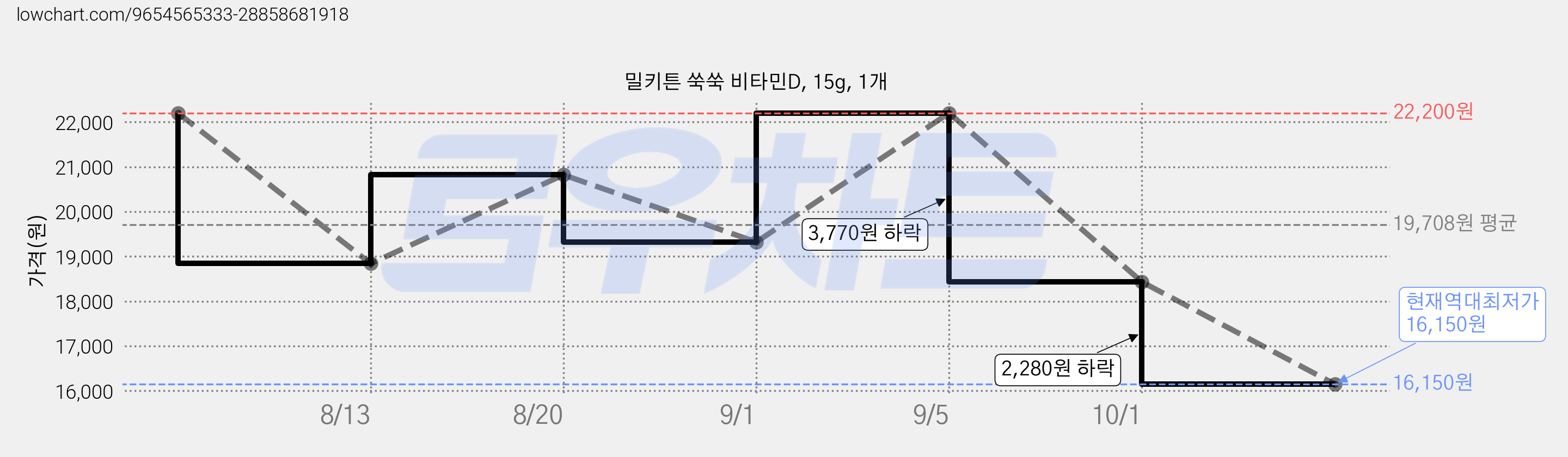 밀키튼 쑥쑥 비타민D, 15g, 1개 가격 변동 차트, 현재가 16,150원, 역대최저가