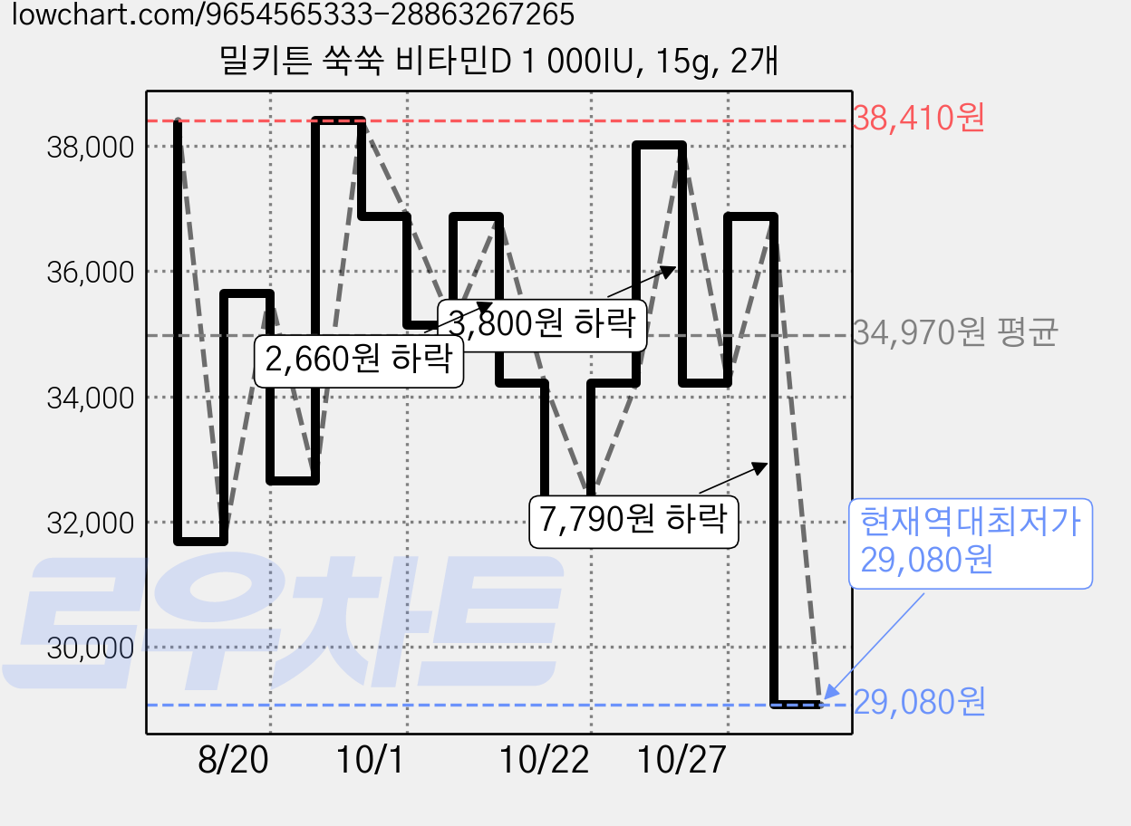 밀키튼 쑥쑥 비타민D 1 000IU, 15g, 2개 가격 변동 차트, 현재가 29,080원, 역대최저가