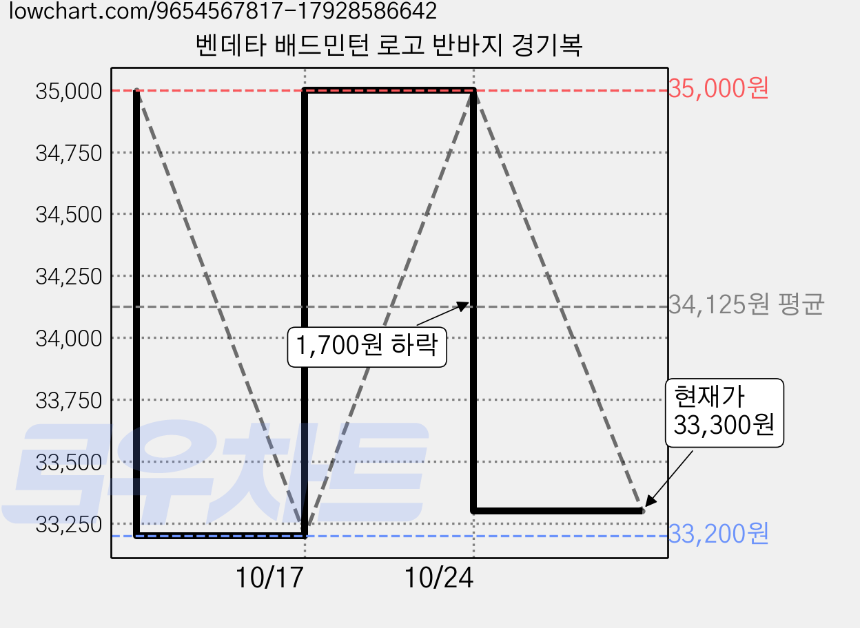 벤데타 배드민턴 로고 반바지 경기복 가격 변동 차트, 현재가 33,300원, 관측 최저가 33,200원