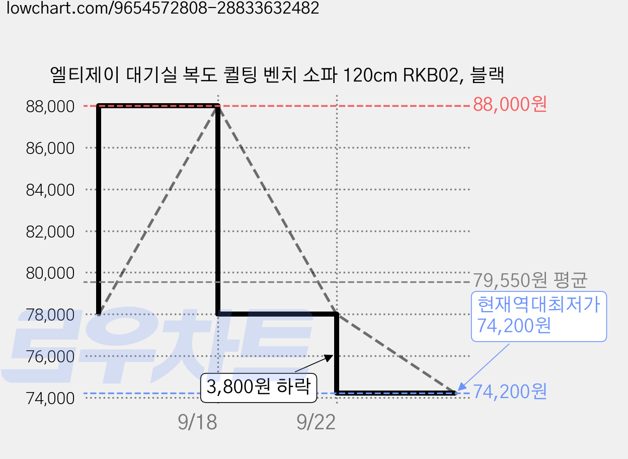 엘티제이 대기실 복도 퀼팅 벤치 소파 120cm RKB02, 블랙 가격 변동 차트, 현재가 74,200원, 역대최저가