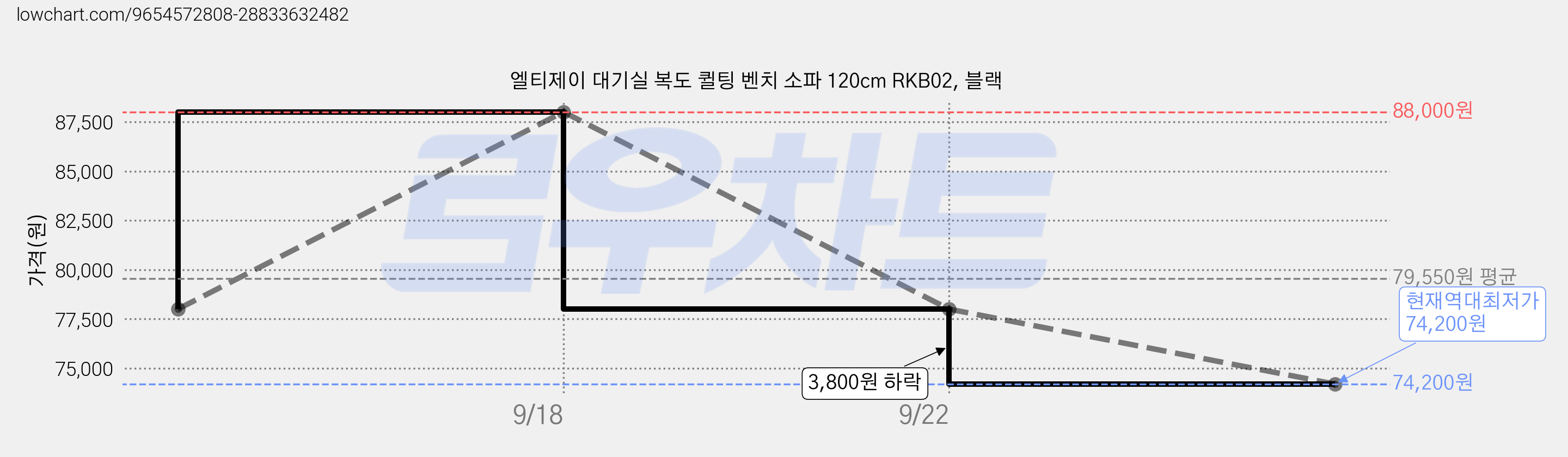 엘티제이 대기실 복도 퀼팅 벤치 소파 120cm RKB02, 블랙 가격 변동 차트, 현재가 74,200원, 역대최저가