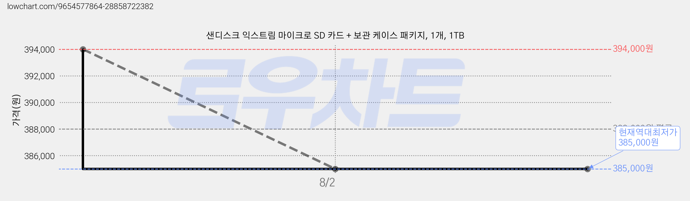 샌디스크 익스트림 마이크로 SD 카드 + 보관 케이스 패키지, 1개, 1TB 가격 변동 차트, 현재가 385,000원, 역대최저가