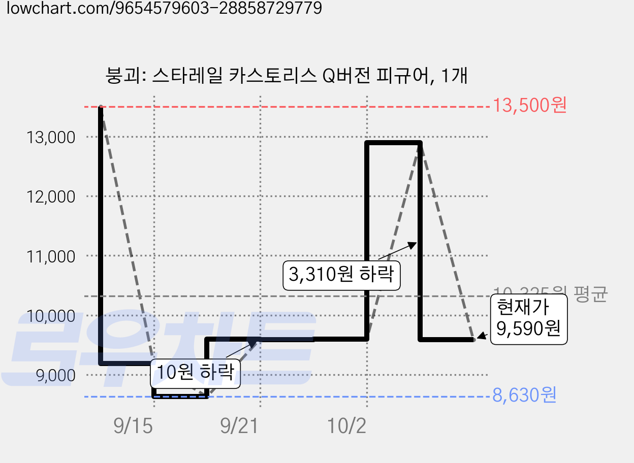 붕괴: 스타레일 카스토리스 Q버전 피규어, 1개 가격 변동 차트, 현재가 9,590원, 관측 최저가 8,630원