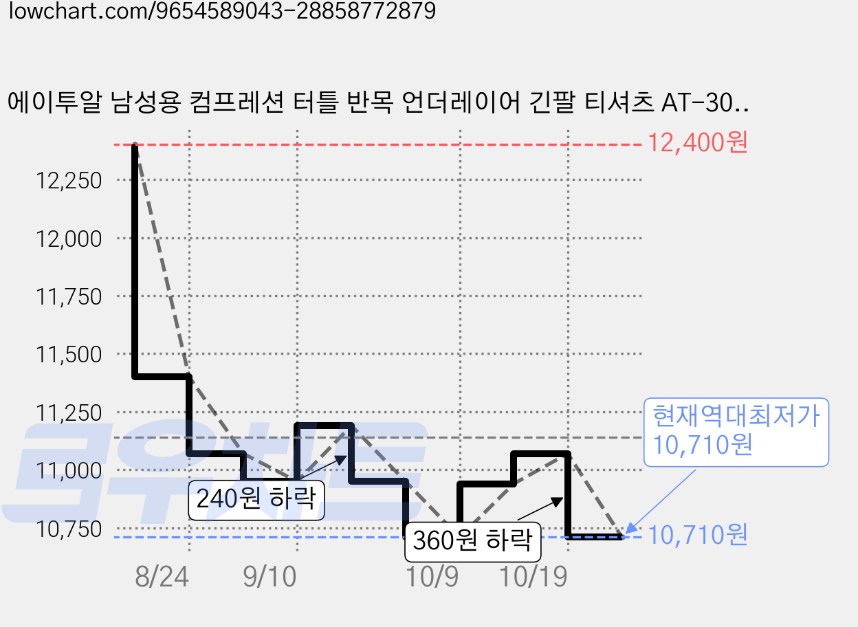 에이투알 남성용 컴프레션 터틀 반목 언더레이어 긴팔 티셔츠 AT-306 가격 변동 차트, 현재가 10,710원, 역대최저가