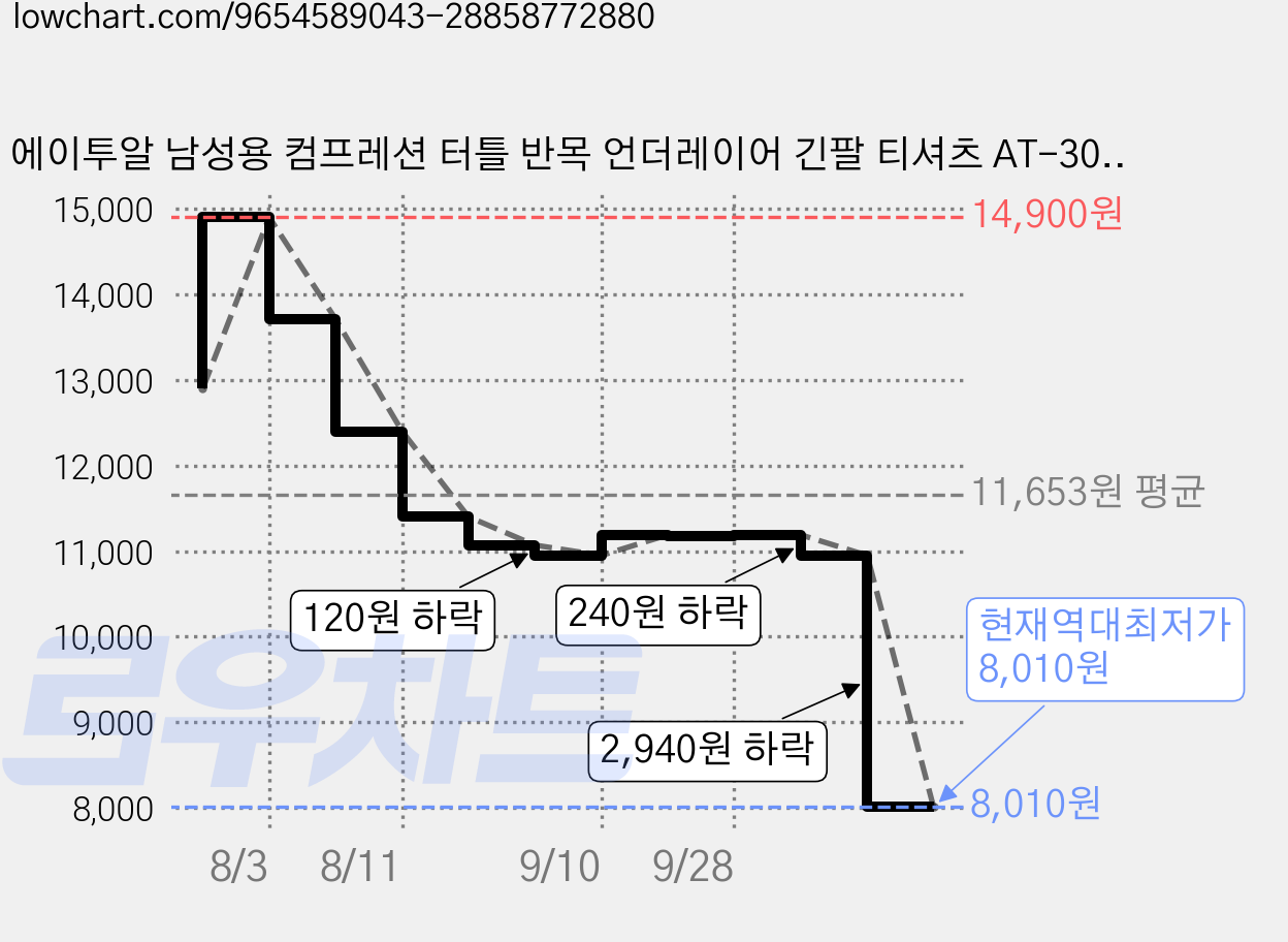 에이투알 남성용 컴프레션 터틀 반목 언더레이어 긴팔 티셔츠 AT-306 가격 변동 차트, 현재가 8,010원, 역대최저가