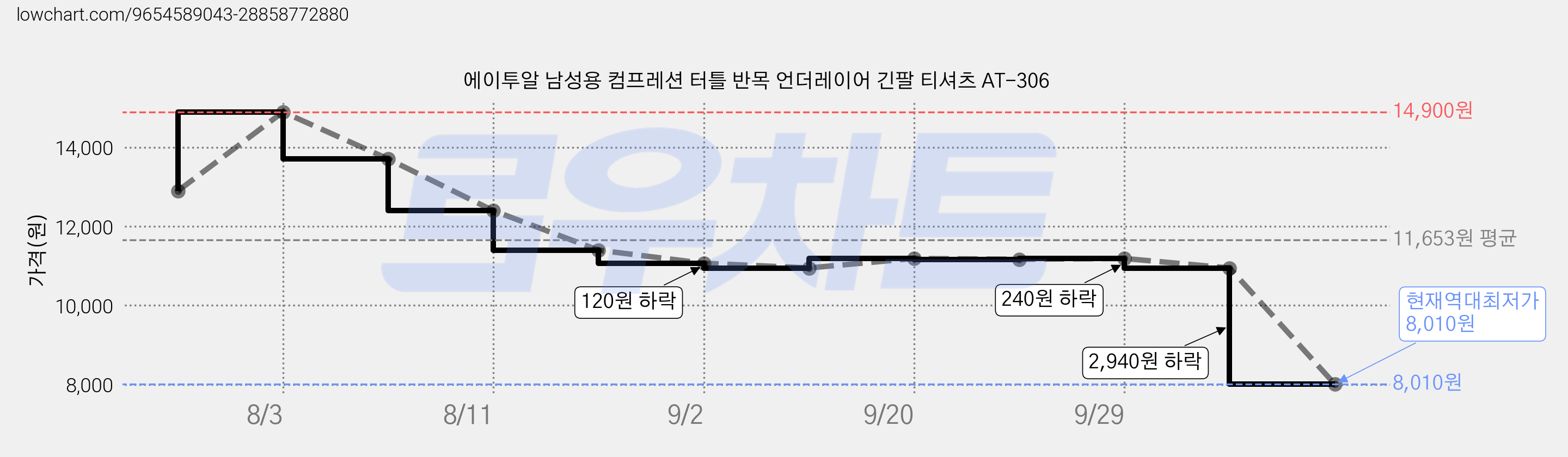 에이투알 남성용 컴프레션 터틀 반목 언더레이어 긴팔 티셔츠 AT-306 가격 변동 차트, 현재가 8,010원, 역대최저가