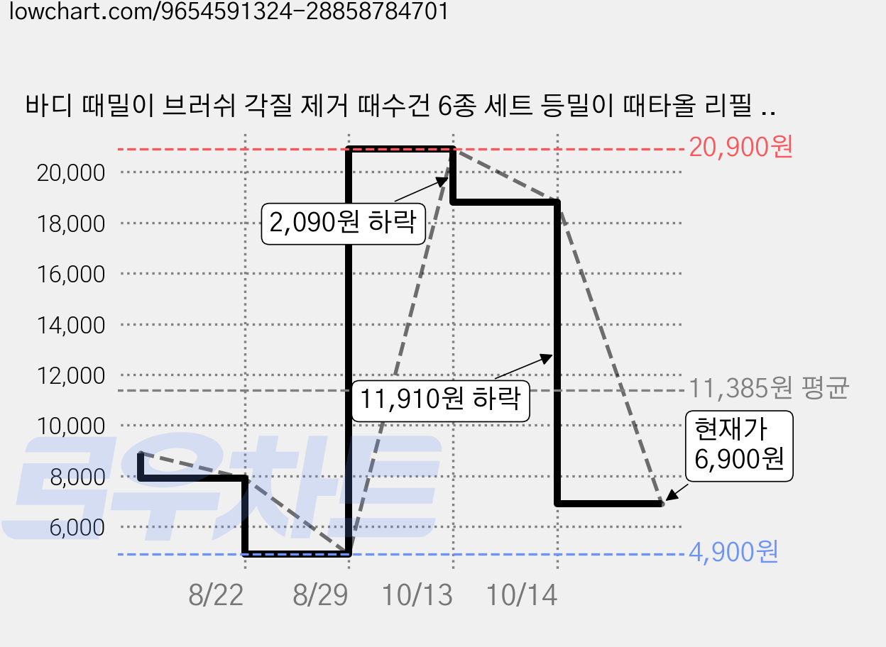 바디 때밀이 브러쉬 각질 제거 때수건 6종 세트 등밀이 때타올 리필 훅 포함 혼자등밀기 욕실용품, 베이지, 1세트, 1개입 가격 변동 차트, 현재가 6,900원, 관측 최저가 4,900원