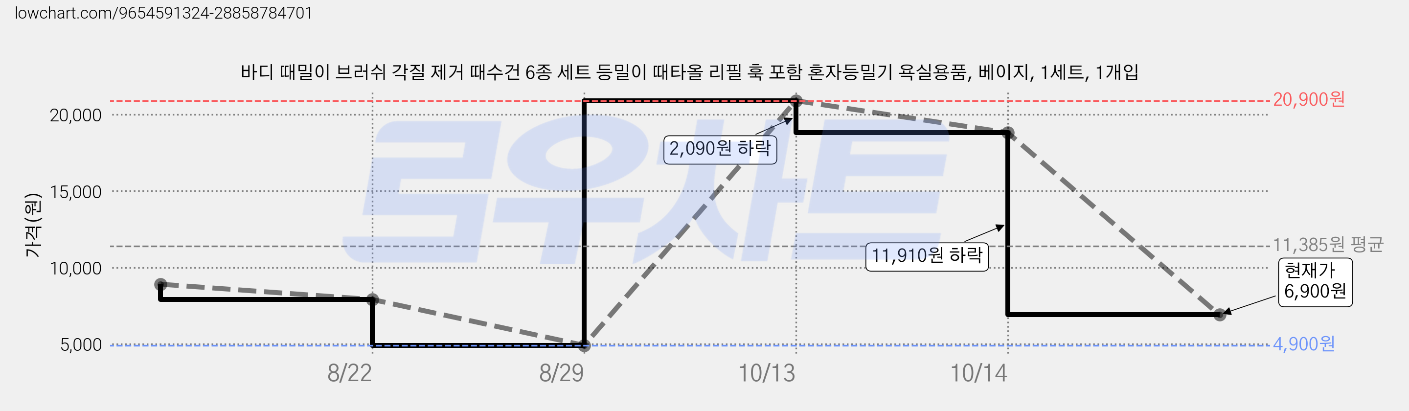 바디 때밀이 브러쉬 각질 제거 때수건 6종 세트 등밀이 때타올 리필 훅 포함 혼자등밀기 욕실용품, 베이지, 1세트, 1개입 가격 변동 차트, 현재가 6,900원, 관측 최저가 4,900원