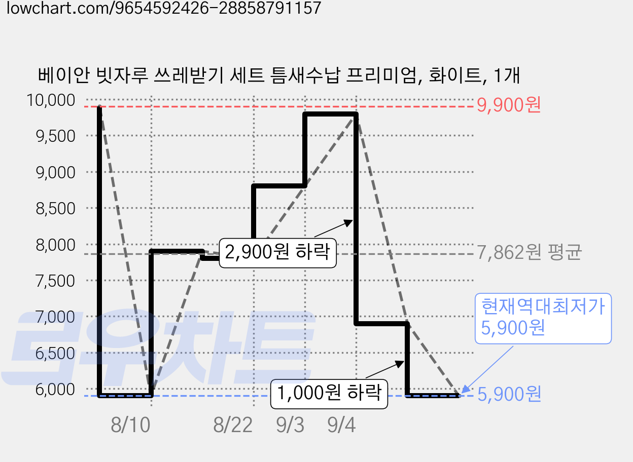 베이안 빗자루 쓰레받기 세트 틈새수납 프리미엄, 화이트, 1개 가격 변동 차트, 현재가 5,900원, 역대최저가