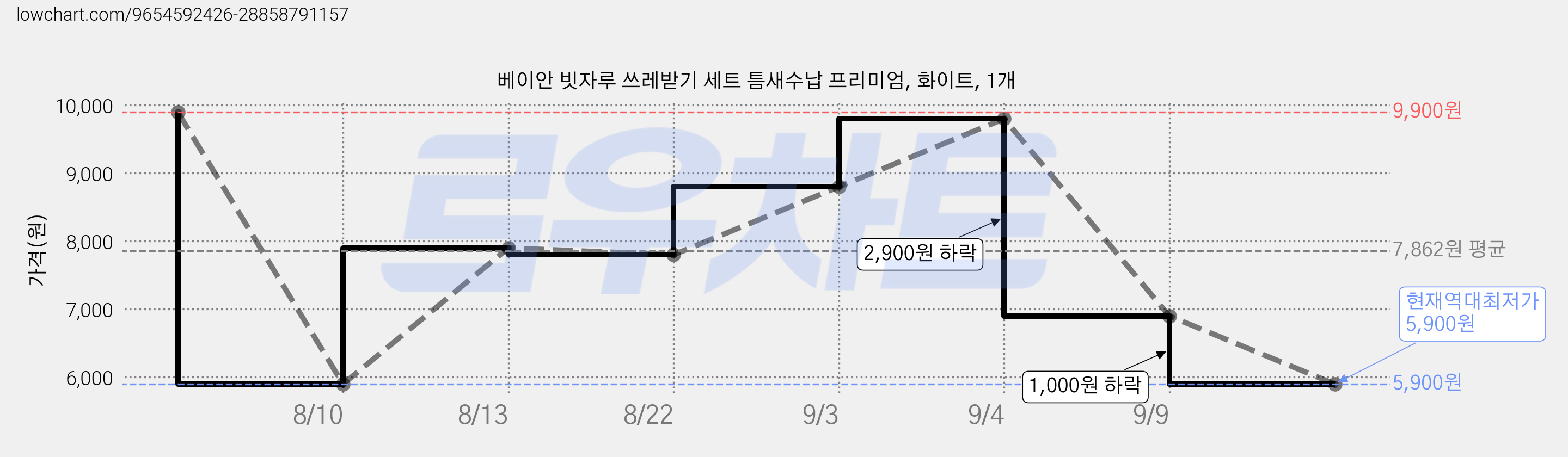 베이안 빗자루 쓰레받기 세트 틈새수납 프리미엄, 화이트, 1개 가격 변동 차트, 현재가 5,900원, 역대최저가