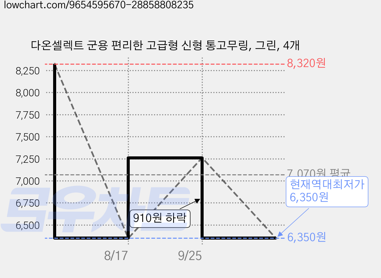 다온셀렉트 군용 편리한 고급형 신형 통고무링, 그린, 4개 가격 변동 차트, 현재가 6,350원, 역대최저가