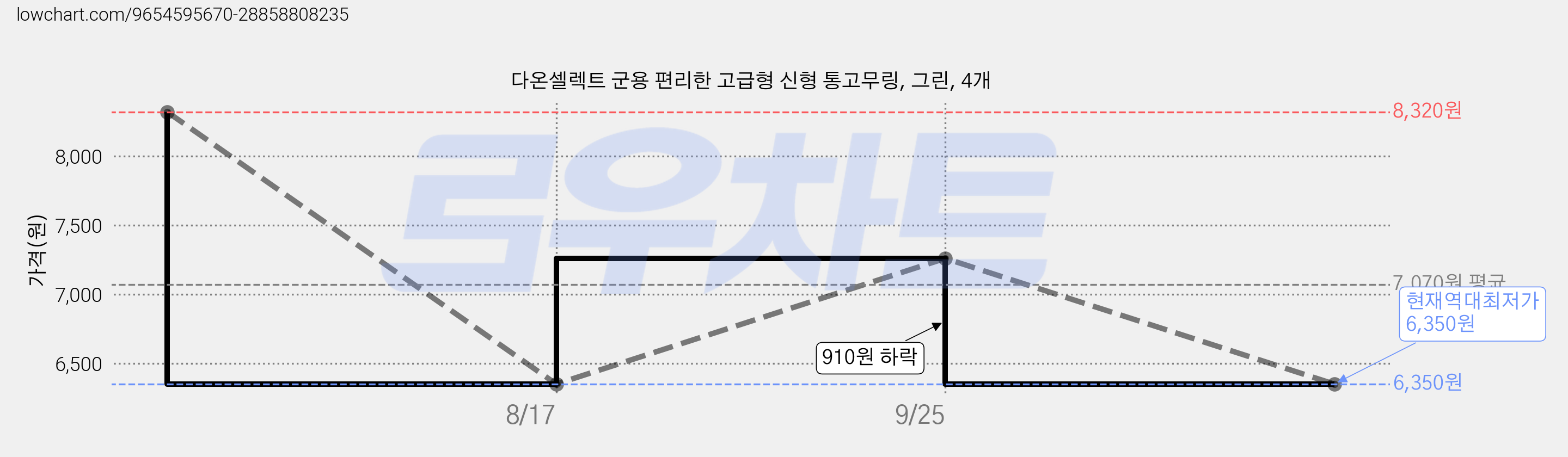 다온셀렉트 군용 편리한 고급형 신형 통고무링, 그린, 4개 가격 변동 차트, 현재가 6,350원, 역대최저가