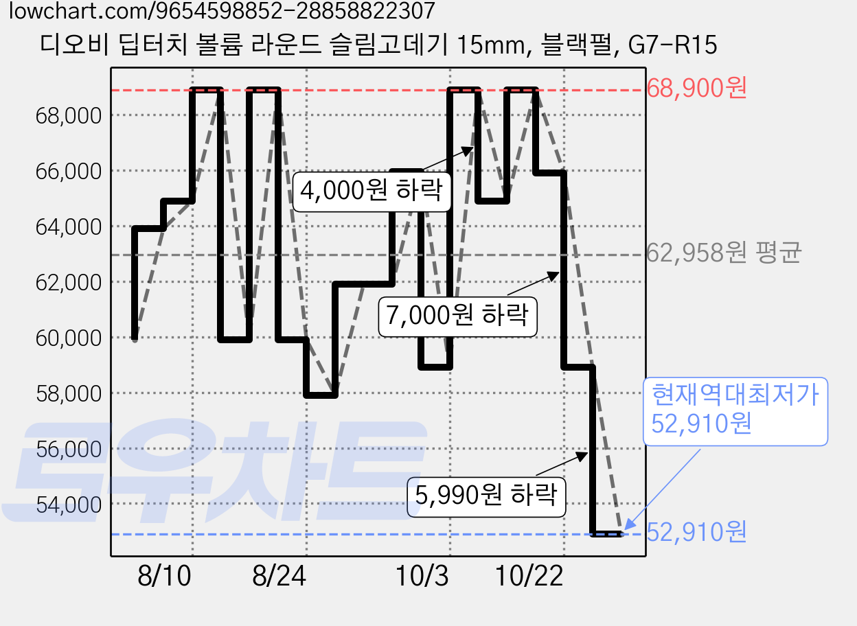 디오비 딥터치 볼륨 라운드 슬림고데기 15mm, 블랙펄, G7-R15 가격 변동 차트, 현재가 52,910원, 역대최저가