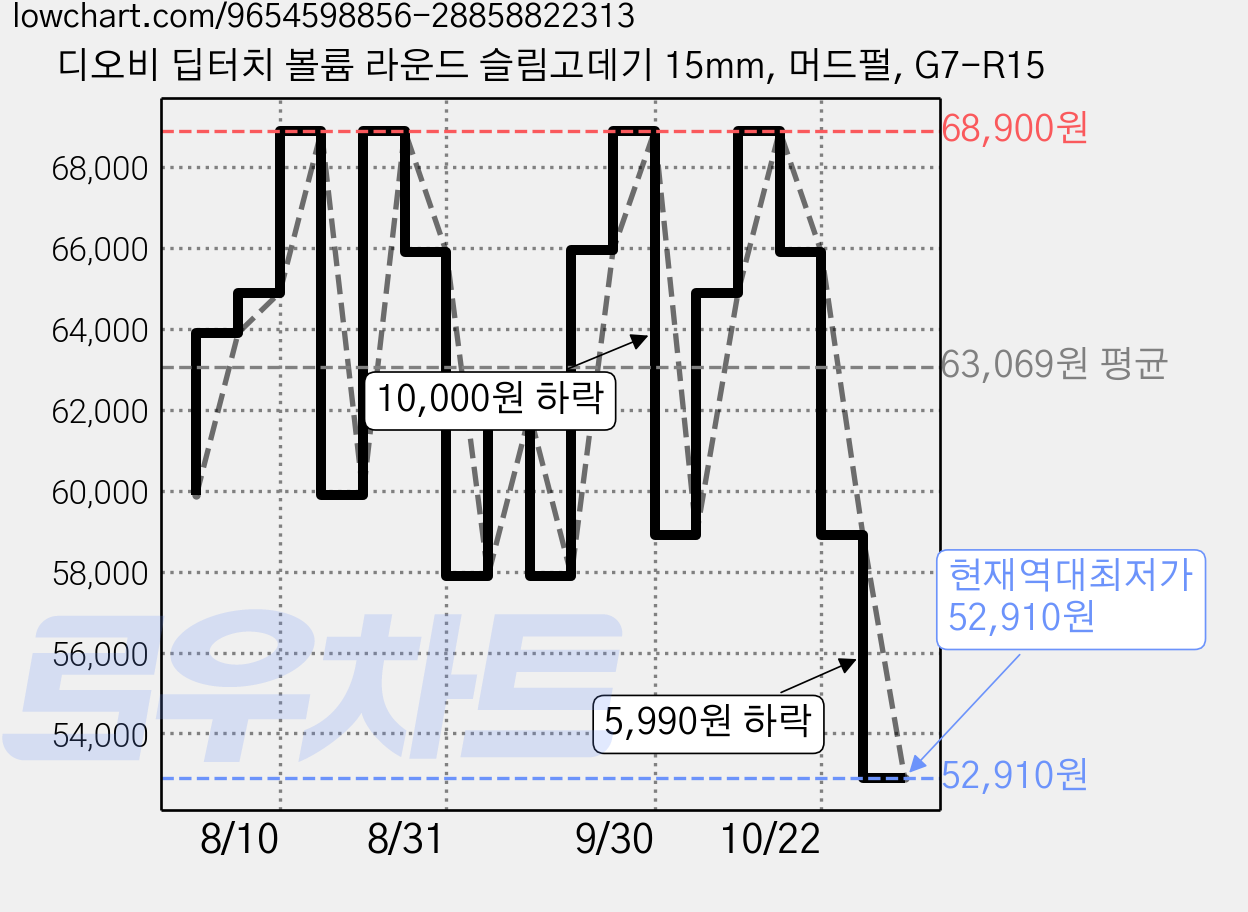 디오비 딥터치 볼륨 라운드 슬림고데기 15mm, 머드펄, G7-R15 가격 변동 차트, 현재가 52,910원, 역대최저가