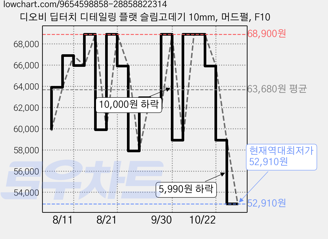 디오비 딥터치 디테일링 플랫 슬림고데기 10mm, 머드펄, F10 가격 변동 차트, 현재가 52,910원, 역대최저가