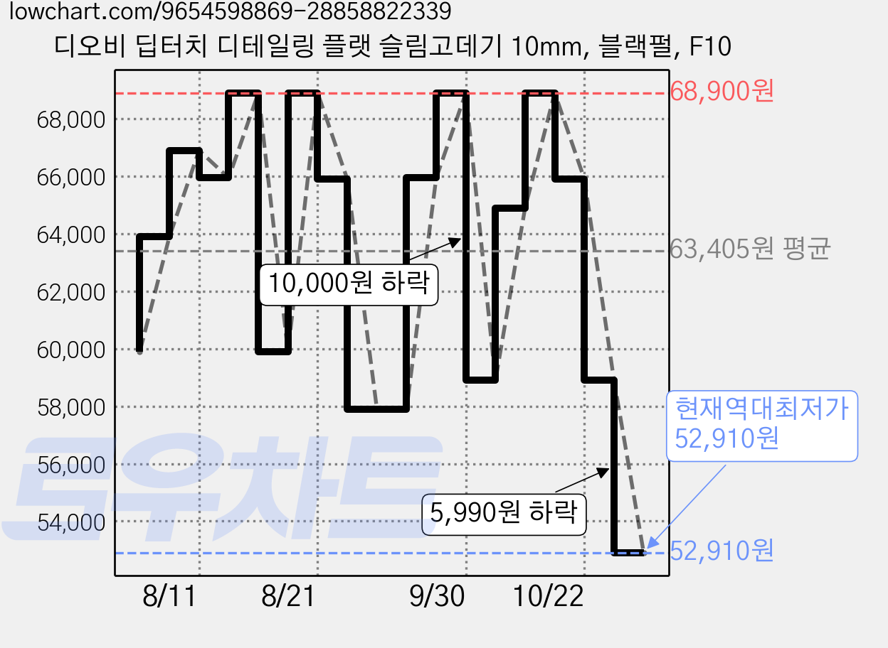 디오비 딥터치 디테일링 플랫 슬림고데기 10mm, 블랙펄, F10 가격 변동 차트, 현재가 52,910원, 역대최저가