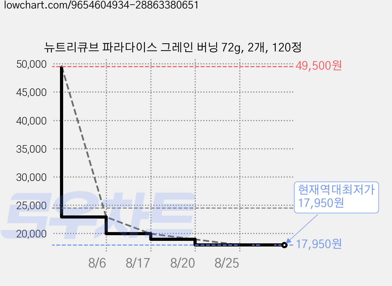 뉴트리큐브 파라다이스 그레인 버닝 72g, 2개, 120정 가격 변동 차트, 현재가 17,950원, 역대최저가