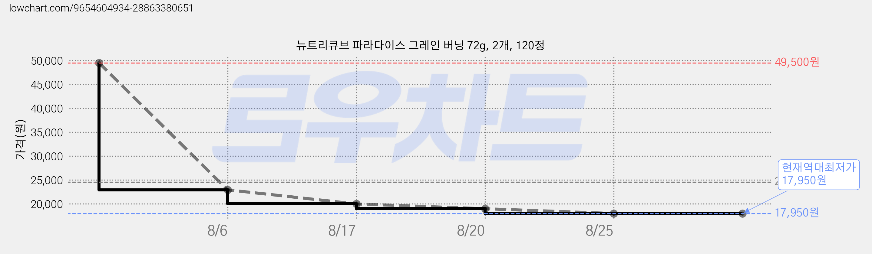 뉴트리큐브 파라다이스 그레인 버닝 72g, 2개, 120정 가격 변동 차트, 현재가 17,950원, 역대최저가