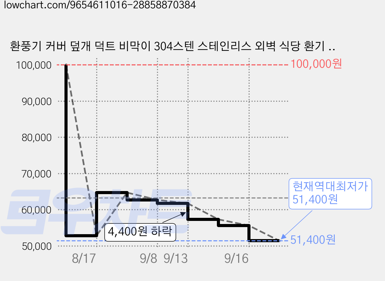 환풍기 커버 덮개 덕트 비막이 304스텐 스테인리스 외벽 식당 환기 배출구 공기 환풍기 외부 야외 사각 배기구 빗물 방수 방풍 바람막이, 1개 가격 변동 차트, 현재가 51,400원, 역대최저가