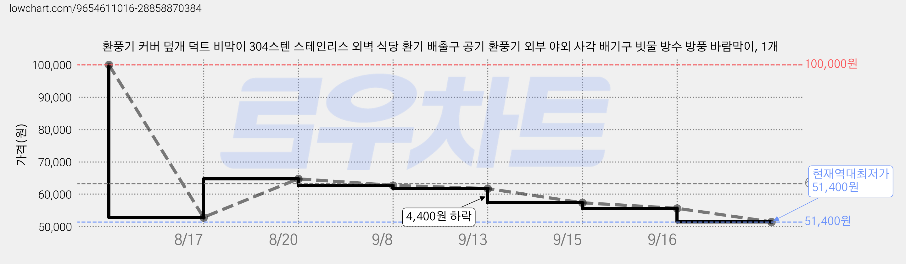환풍기 커버 덮개 덕트 비막이 304스텐 스테인리스 외벽 식당 환기 배출구 공기 환풍기 외부 야외 사각 배기구 빗물 방수 방풍 바람막이, 1개 가격 변동 차트, 현재가 51,400원, 역대최저가
