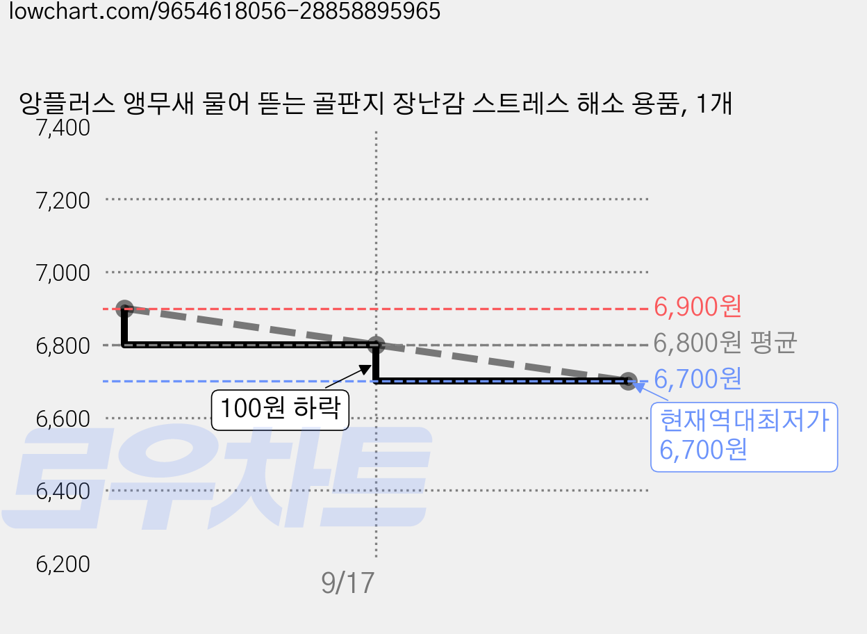 앙플러스 앵무새 물어 뜯는 골판지 장난감 스트레스 해소 용품, 1개 가격 변동 차트, 현재가 6,700원, 역대최저가
