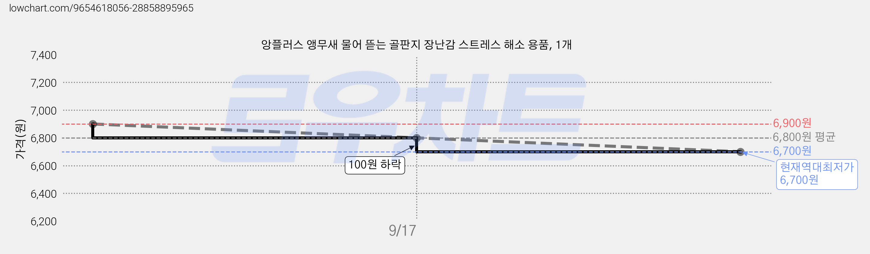 앙플러스 앵무새 물어 뜯는 골판지 장난감 스트레스 해소 용품, 1개 가격 변동 차트, 현재가 6,700원, 역대최저가