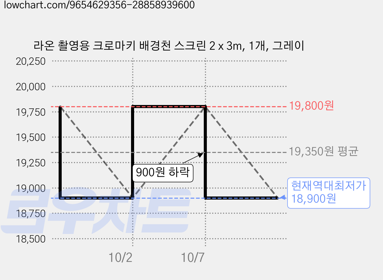 라온 촬영용 크로마키 배경천 스크린 2 x 3m, 1개, 그레이 가격 변동 차트, 현재가 18,900원, 역대최저가