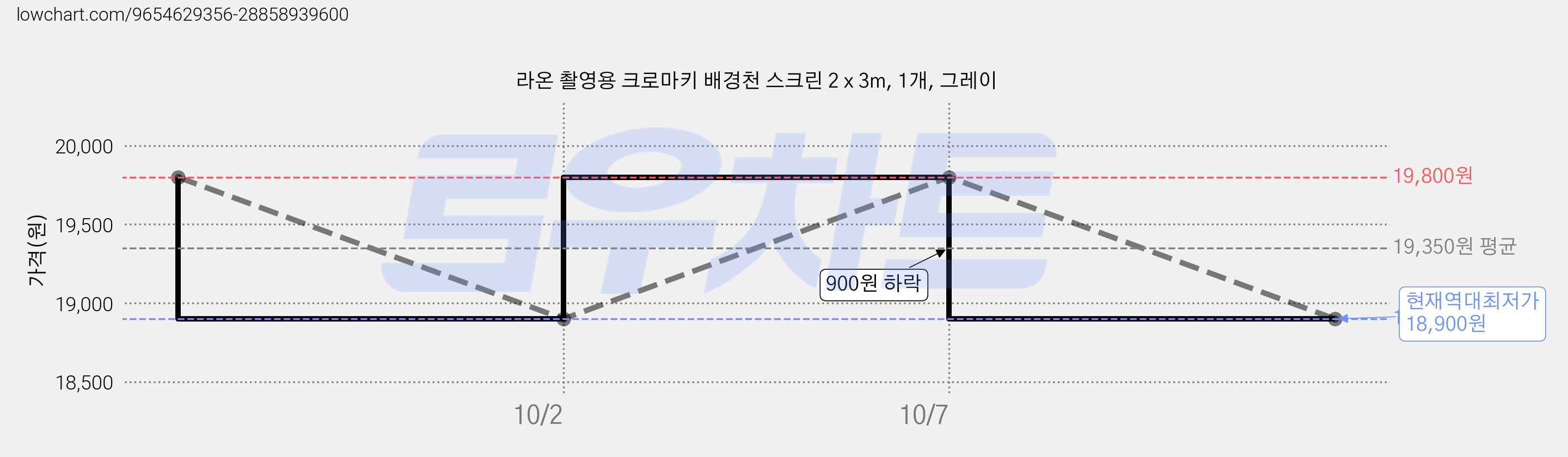 라온 촬영용 크로마키 배경천 스크린 2 x 3m, 1개, 그레이 가격 변동 차트, 현재가 18,900원, 역대최저가
