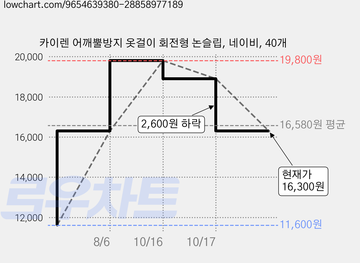 카이렌 어깨뿔방지 옷걸이 회전형 논슬립, 네이비, 40개 가격 변동 차트, 현재가 16,300원, 관측 최저가 11,600원