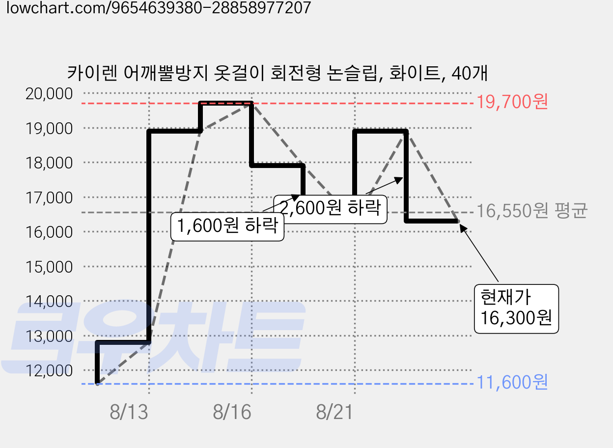카이렌 어깨뿔방지 옷걸이 회전형 논슬립, 화이트, 40개 가격 변동 차트, 현재가 16,300원, 관측 최저가 11,600원