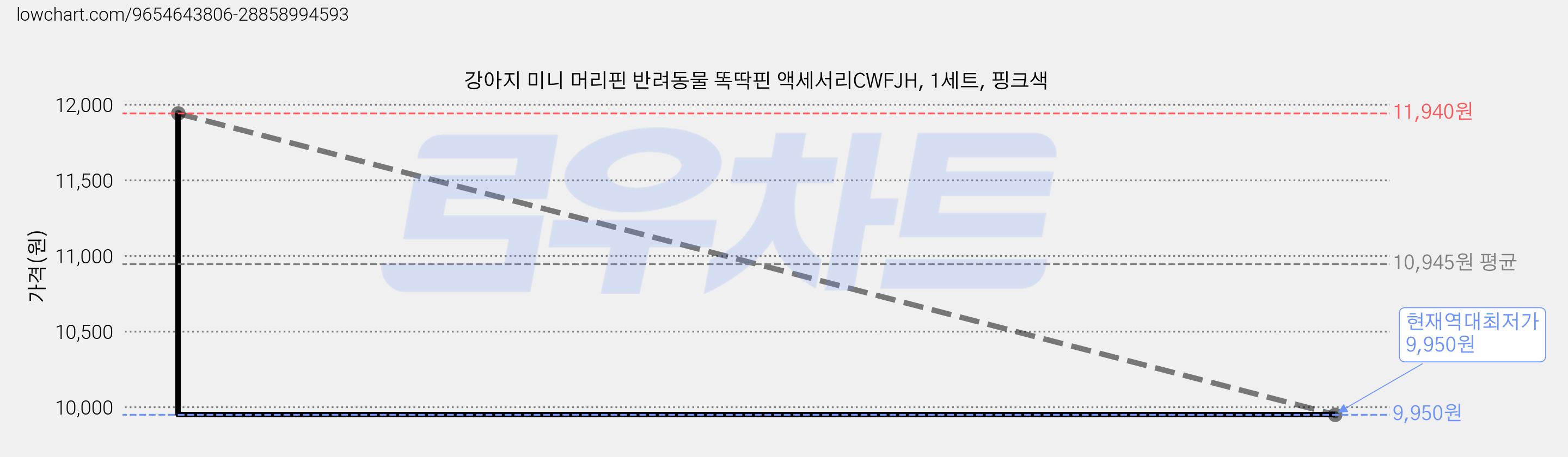 강아지 미니 머리핀 반려동물 똑딱핀 액세서리CWFJH, 1세트, 핑크색 가격 변동 차트, 현재가 9,950원, 역대최저가