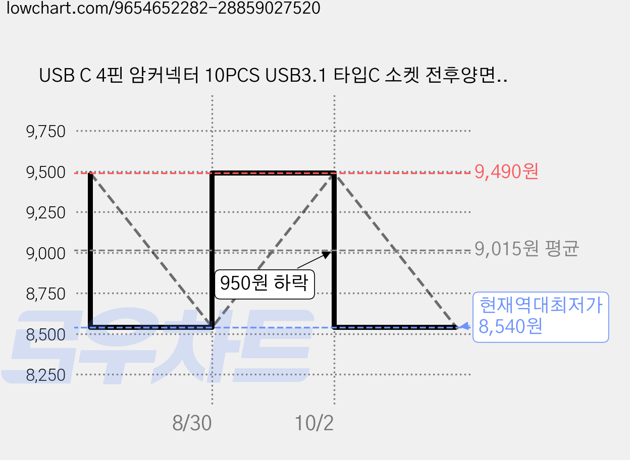 USB C 4핀 암커넥터 10PCS USB3.1 타입C 소켓 전후양면 삽입 나사 마운트판 DIY 데이터선 부품, 10개 가격 변동 차트, 현재가 8,540원, 역대최저가