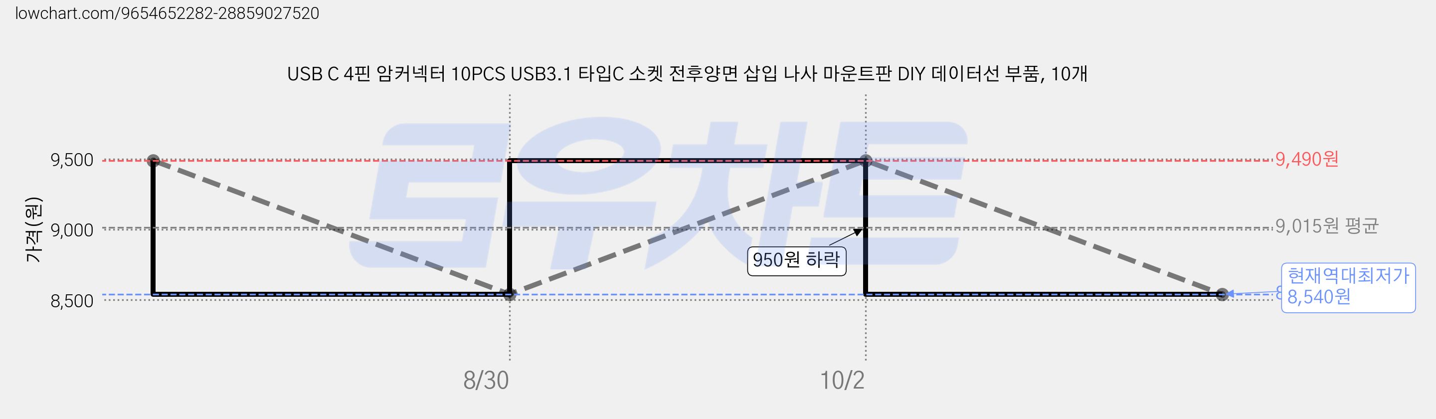 USB C 4핀 암커넥터 10PCS USB3.1 타입C 소켓 전후양면 삽입 나사 마운트판 DIY 데이터선 부품, 10개 가격 변동 차트, 현재가 8,540원, 역대최저가