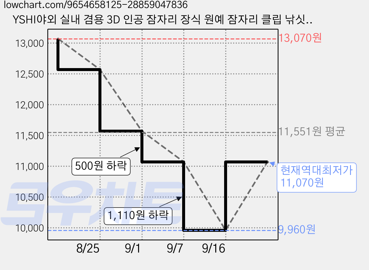 YSHI야외 실내 겸용 3D 인공 잠자리 장식 원예 잠자리 클립 낚싯대 호환 금속 클립 정원 장식 새 파리 퇴치 효과 자연풍 홈 인테리어 원예 소품, 8개, 무작위 색상 가격 변동 차트, 현재가 11,070원, 역대최저가