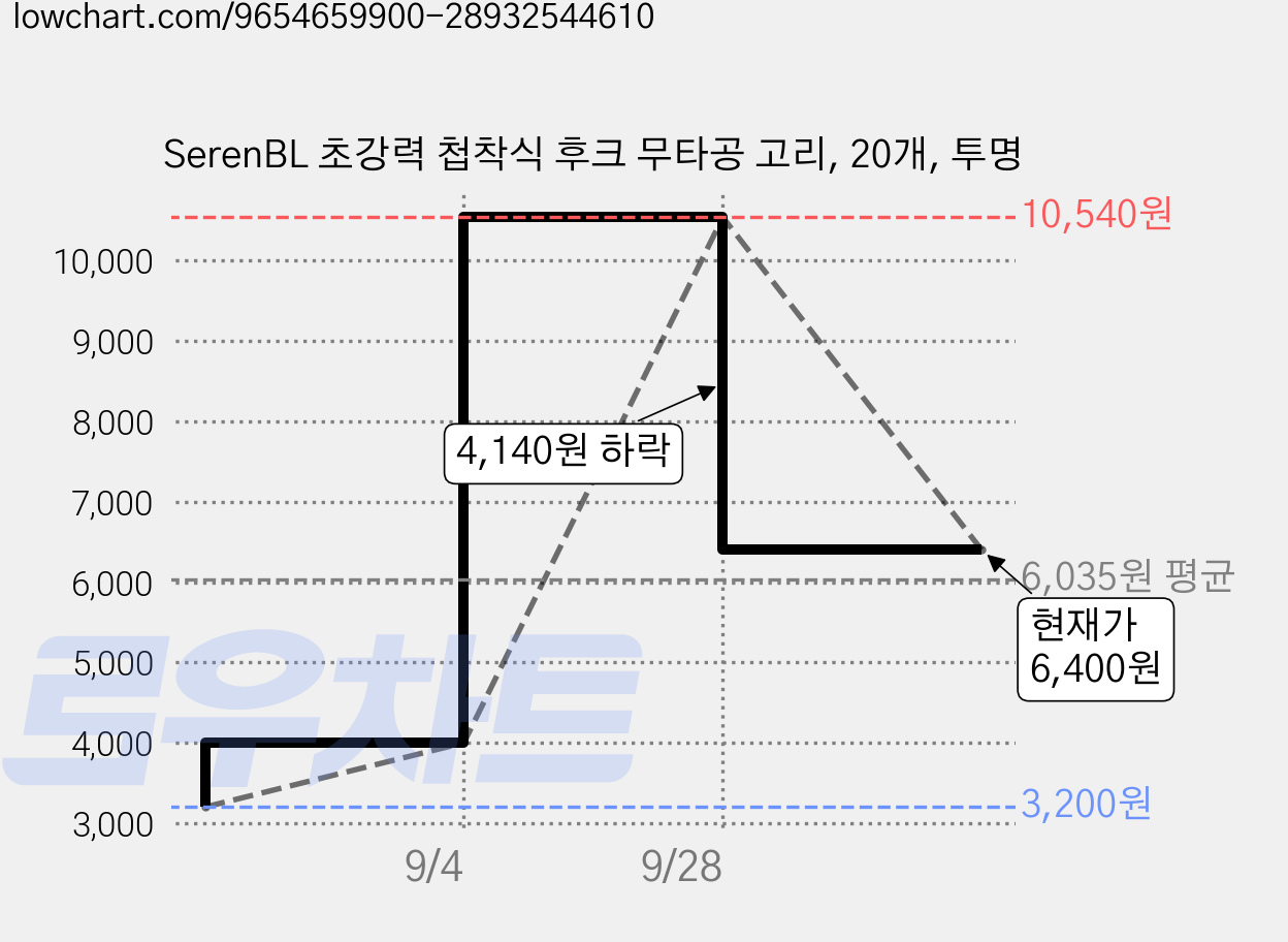 SerenBL 초강력 첩착식 후크 무타공 고리, 20개, 투명 가격 변동 차트, 현재가 6,400원, 관측 최저가 3,200원